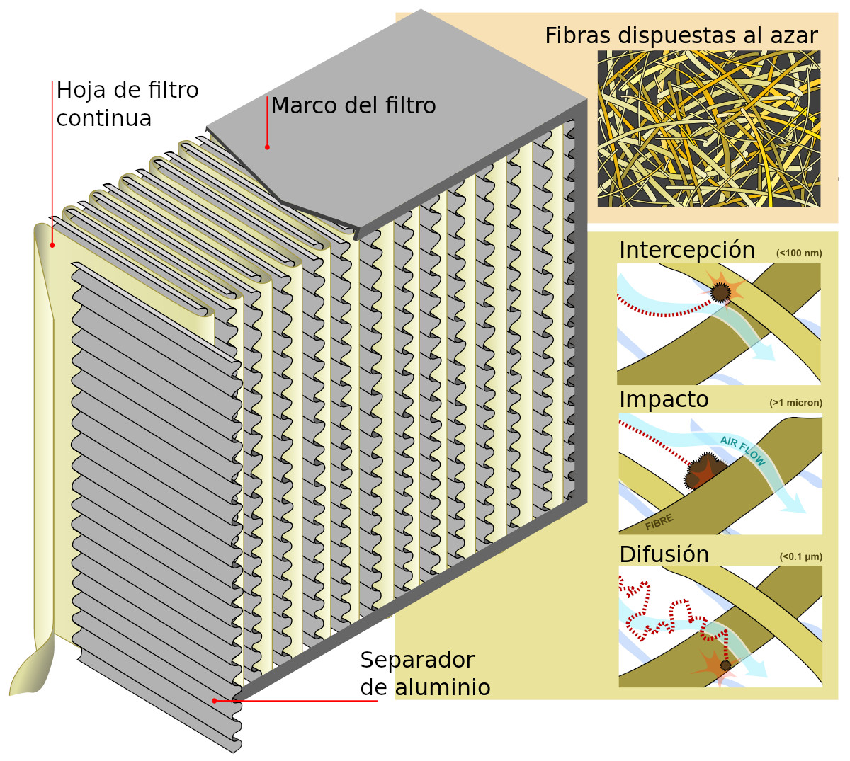 Diferencias entre filtros ULPA y HEPA